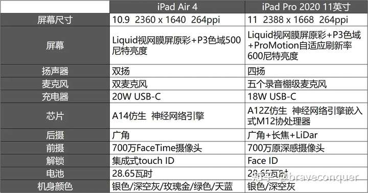 选择ipadair4还是ipadpro2020