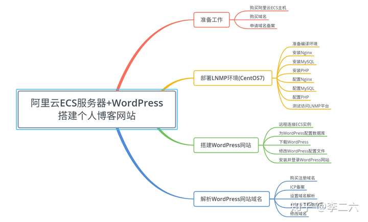 如何在ECS上快速搭建个人网站？