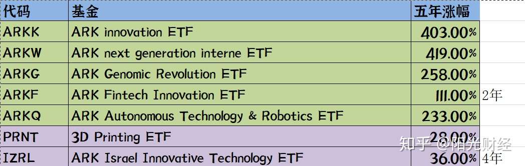 Ark Invest Ark年化超50 的收益有什么秘密 Arkk和arkw有什么区别 如何选择 知乎