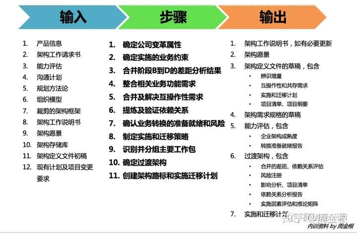 踏实型的TOGAF企业架构学习者要学什么？