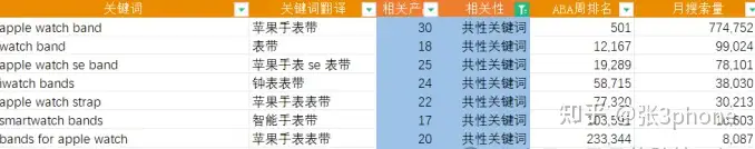 亚马逊关键词建立词库