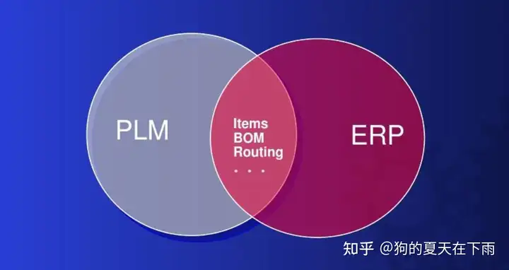 ERP企业资源管理系统和PLM产品研发生命周期管理系统的关系，天心天思助力企业信息化