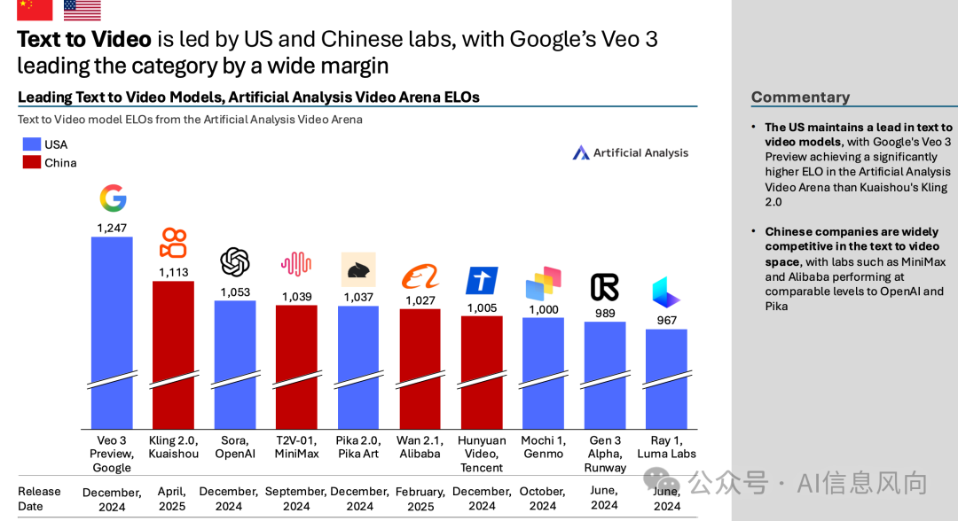 Artificial Analysis 重磅发布《2025年Q2中国AI现状报告》：中国与美国差距已从一年缩短至3个月
