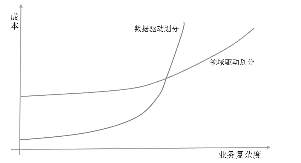 微服务架构与拆分方案、原则