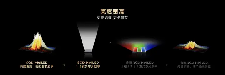 全维超越RGB!TCL以SQD-Mini LED重塑高端电视竞争维度-锋巢网