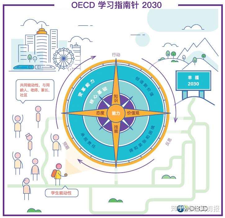 今天的学生需要具备什么样的知识 技能 态度和价值观 Oecd学习指南针2030 知乎