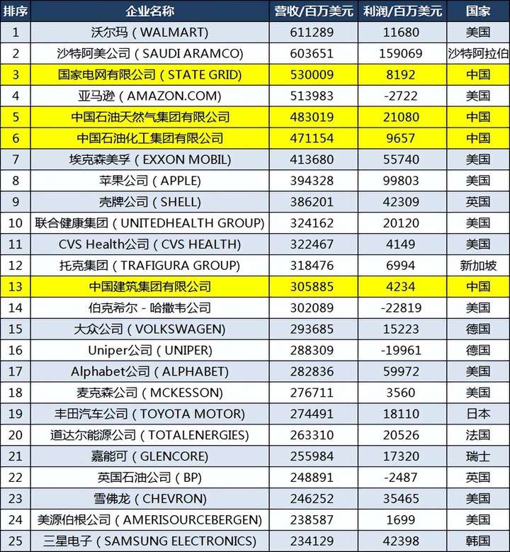 京东是世界500强吗?刘强东到2023身价多少亿