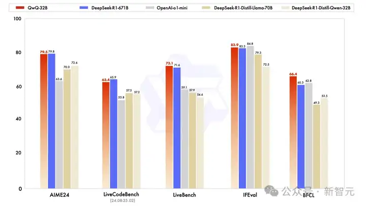 阿里千问QwQ-32B推理模型开源，比肩671B满血DeepSeek-R1！笔记本就能跑