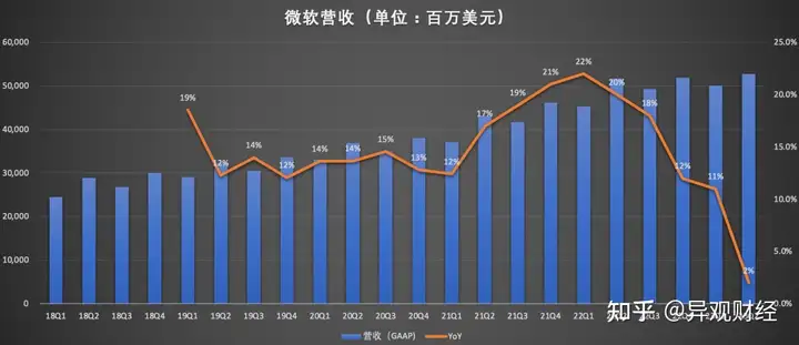 微软最新业绩释放了哪些值得关注的信息？