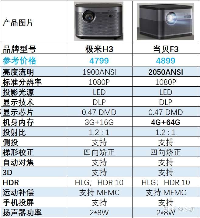 了解投影仪么想知道极米h3和当贝f3选择哪个