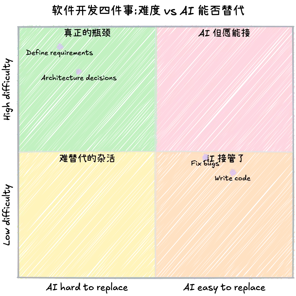 大家Vibe Coding路上遇到最大的问题是什么？