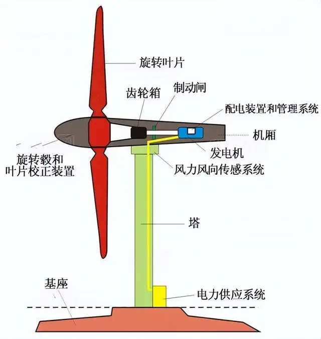 风力发电机原理结构图（风力发电机基本原理是什么）