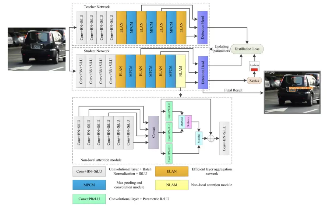 KDNet：西工大&同济&中南大学提出一种快速知识蒸馏的车牌检测方法