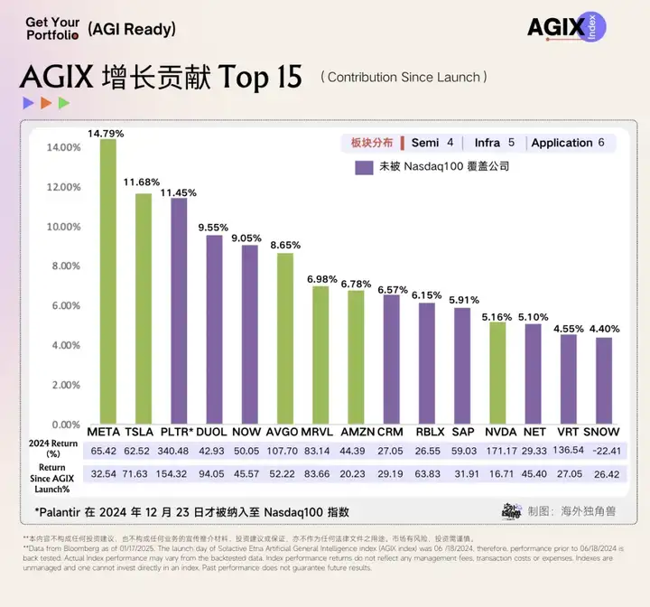 单月涨超 20%，为什么还是要坚定押注 AI？｜AGIX Monthly