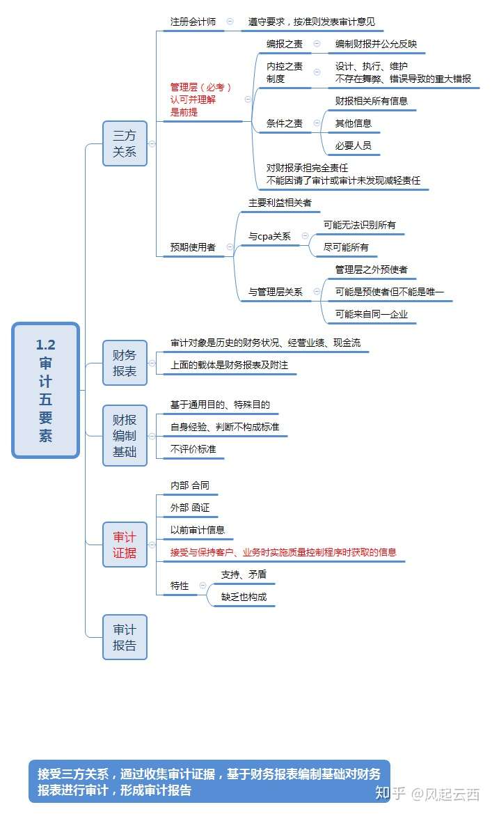 2020年注會cpa審計思維導圖第一章