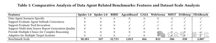 首个Data Agent基准测试来了！2007个测试任务将数据库、PDF、视频、音频异构数据源一网打尽