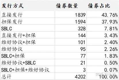 受到地產美元債違約與監管趨嚴的影響,美元債市場信用環境惡化較多