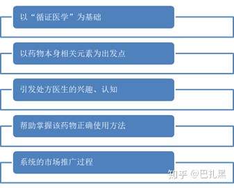 醫學專業背景,學術營銷理論和經驗都是促成一場真正的學術營銷的關鍵