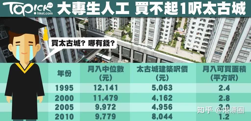 哭了 香港房价40年涨75倍 工资却 知乎