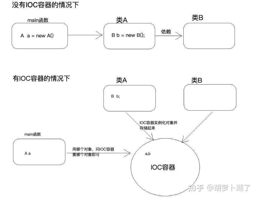 Spring 核心思想笔记 知乎