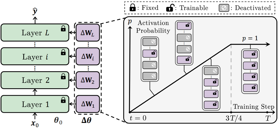 ICML 2025 | CoTo：让LoRA训练「渐入佳境」，模型融合、剪枝样样精通