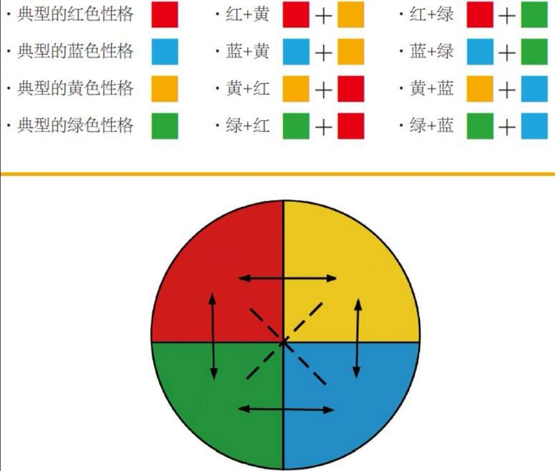 Fpa乐嘉性格色彩测试 转载 知乎