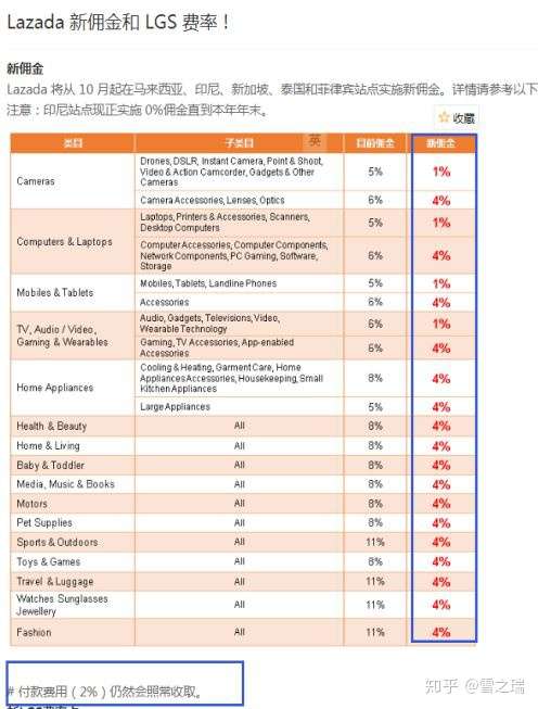 对比解析lazada与shopee平台的不同之处 知乎