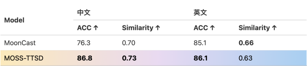 邱锡鹏团队开源MOSS-TTSD！百万小时音频训练，突破AI播客恐怖谷