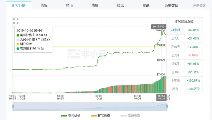 比特币突破单价10000美元，单日暴涨32%   专家：中央肯定区块链技术创新，并非虚拟货币的“春天来了”插图1