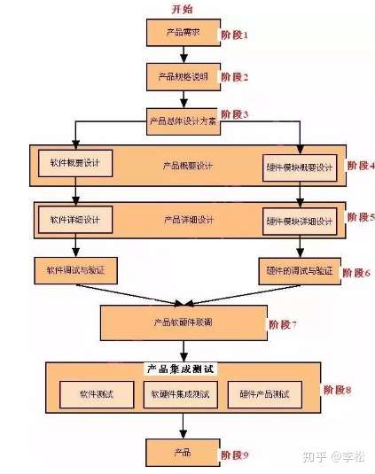 嵌入式产品开发的每一个阶段是怎样设计的 知乎