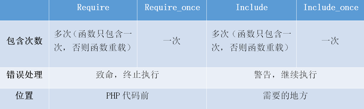 §9.PHP流程控制语句