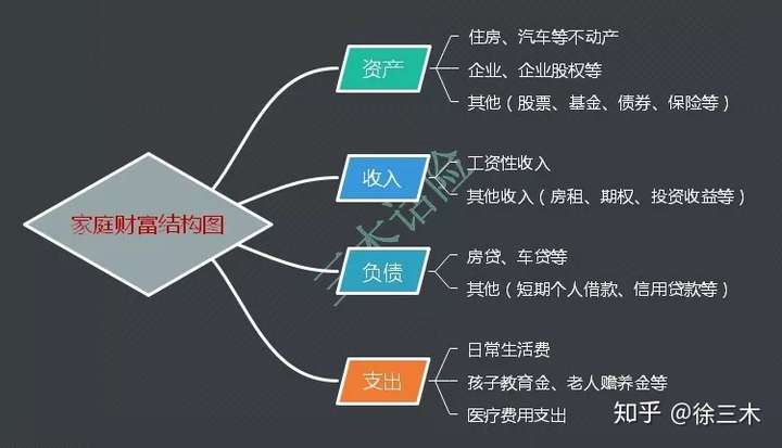 1,先来看一张家庭财富结构图