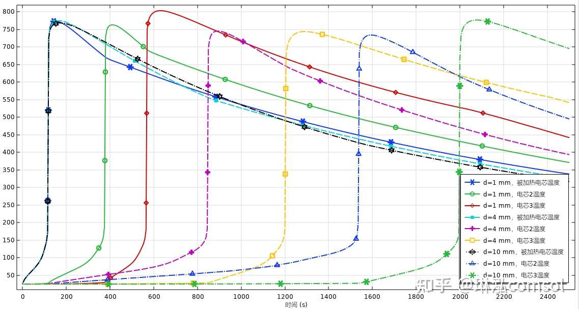 浅析“碳中和”战略中锂电池热失控机理、COMSOL仿真和对策的图25
