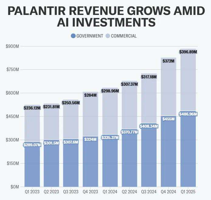 市盈率超 500 倍，AI 巨头 Palantir 的璀璨与迷思