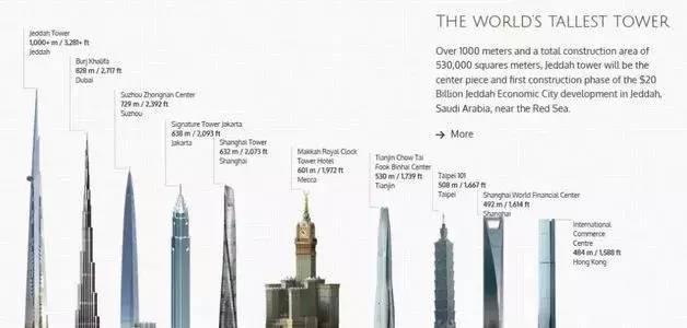 世界上最高的楼有多少层?上海第一高楼300层