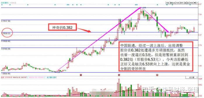 这才是黄金分割线的正确用法 摸透后可以在股市横行霸道 知乎