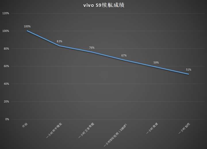 水桶无短板,这样的vivo S9你可满意?