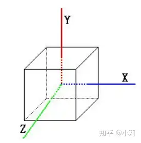 xyz和座標軸的方向並不一樣,所以大家千萬不要弄混了呢!