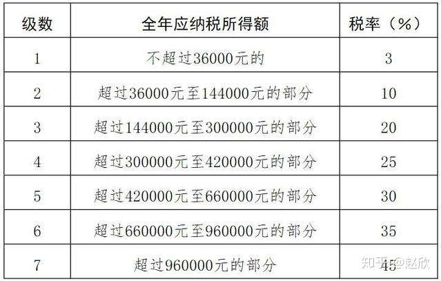 个人所得税税率表一(综合所得适用)