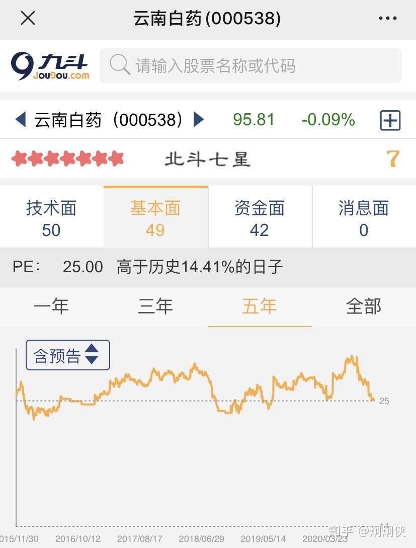 再讲云南白药 估值分析 知乎