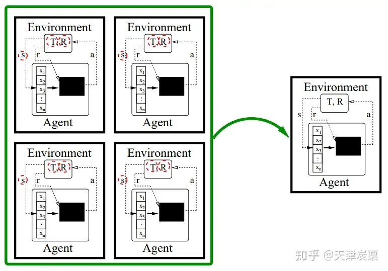 転移强化學習[TH.ML520-B] - 知乎