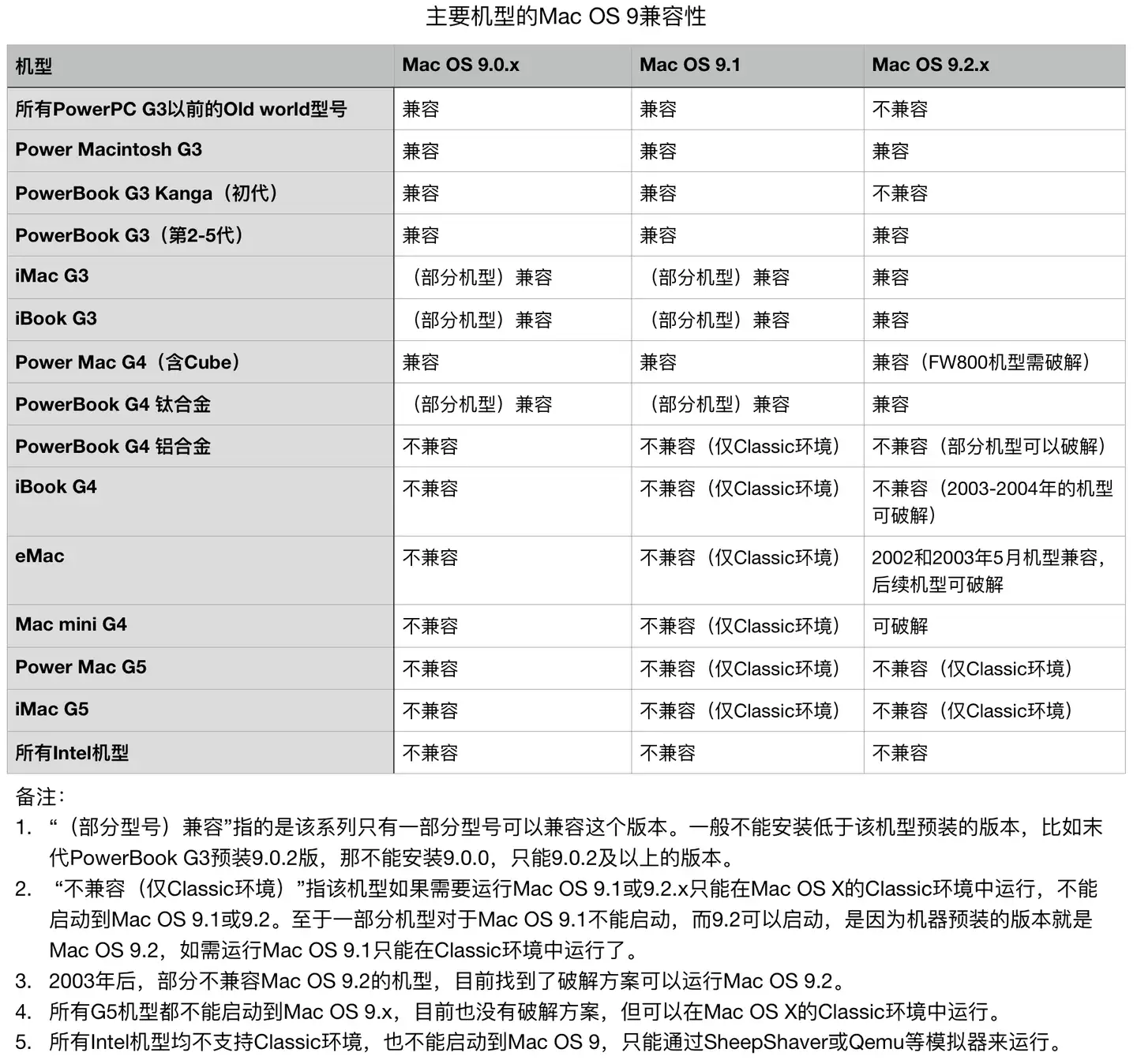 受注製作 動作商品Mac mim G4 1.5 G HZ - PC/タブレット