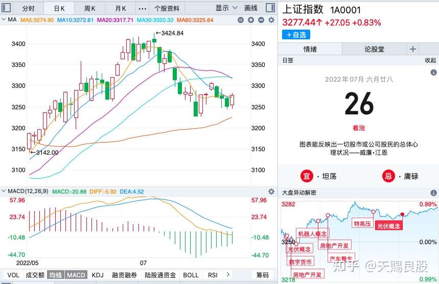 天赐良股 Kw 量能新低 指数却反弹 意欲何为 知乎