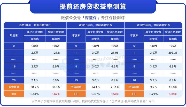 提前还房贷是赚还是亏?手里有钱了建议提前还房贷吗