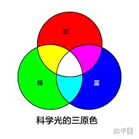 光谱彩虹的颜色为什么会出现红橙黄绿蓝靛紫与红橙黄绿青蓝紫两种不同