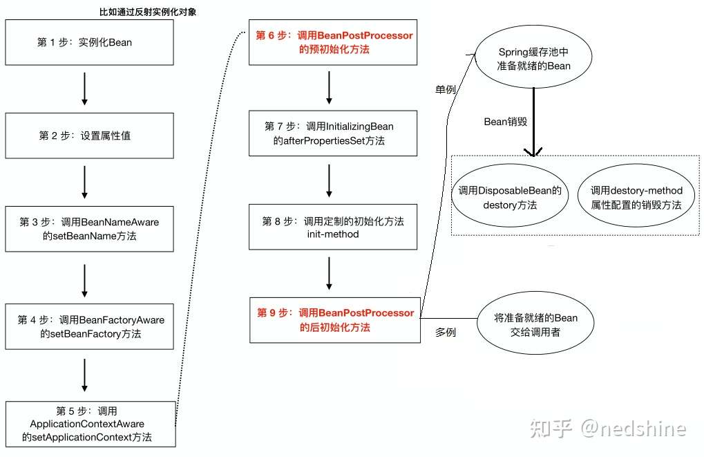 Spring核心思想 知乎