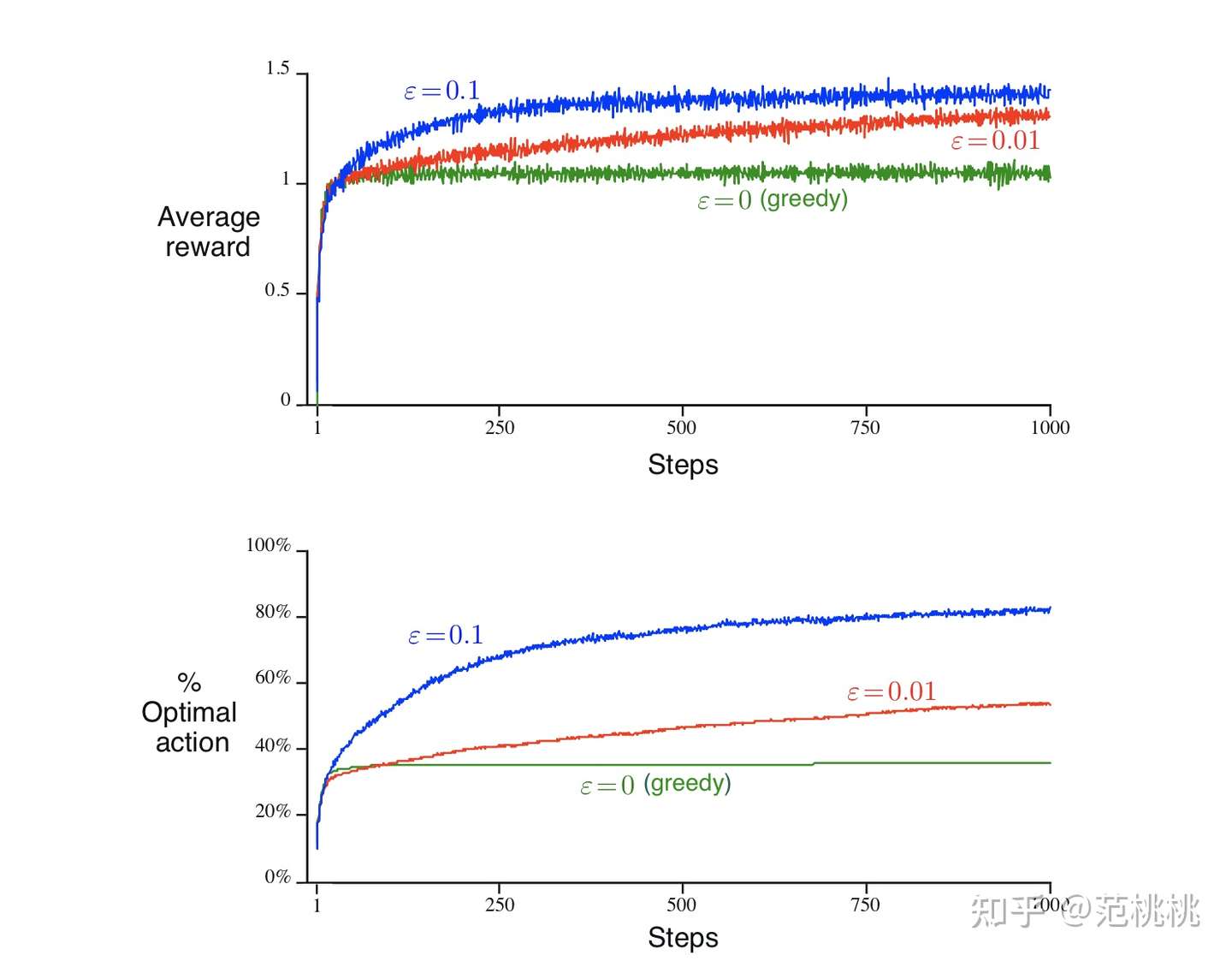 强化学习系列笔记 第二篇 多臂赌博机 Multi Armed Bandits 知乎