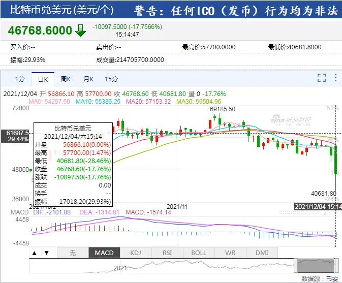 12 月 4 日午间，比特币价格大跳水，一小时暴跌近 1 万美元，发生了什么？插图1