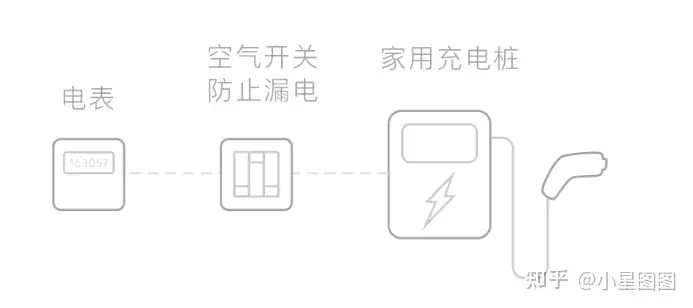 新能源车利用家用充电桩更好充电