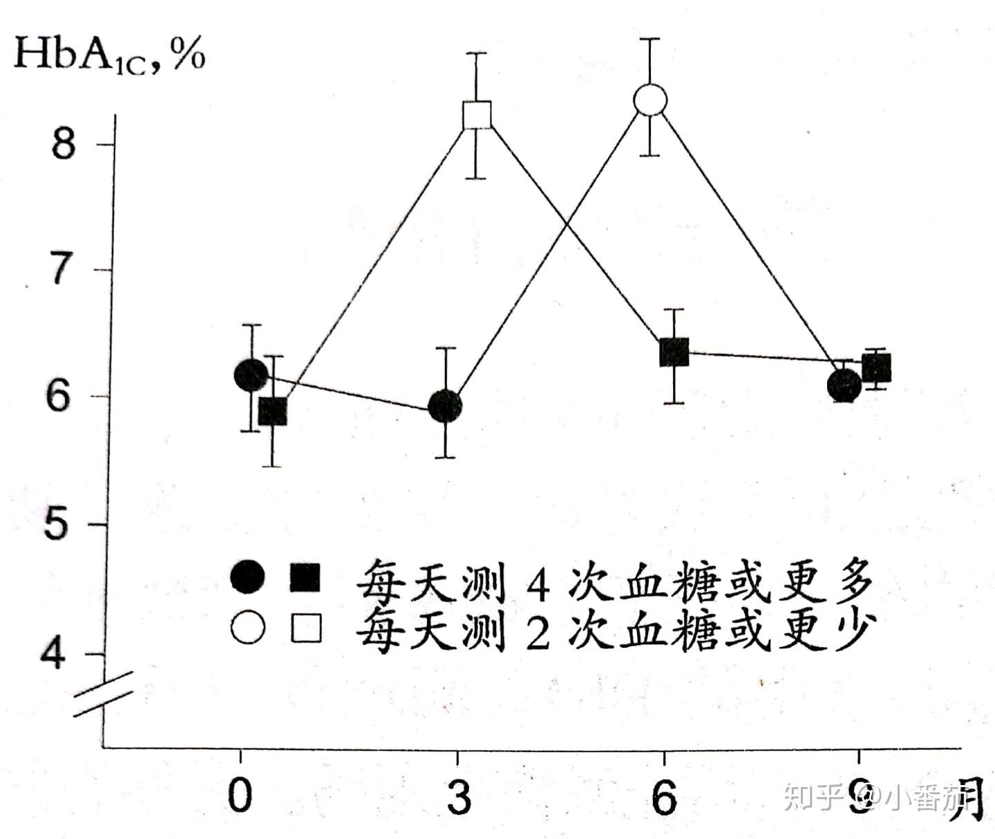 我的hba1c会不会好得过火了 知乎